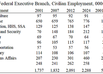 Which Federal Agencies Are the Most Bloated?