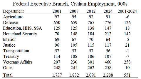 Which Federal Agencies Are the Most Bloated?
